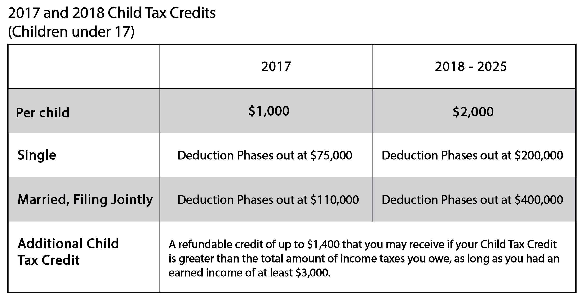 Child Tax Credit Chart 2018